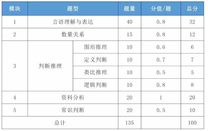 2021年國考行測一題多少分？分值怎么分布？