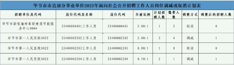 畢節(jié)事業(yè)單位職位