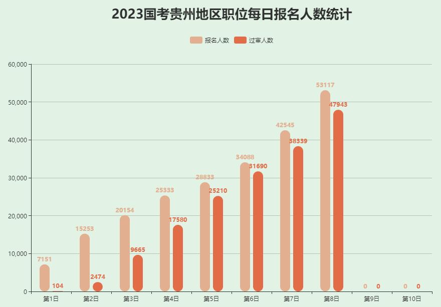 2023年國考貴州考區(qū)報(bào)考人數(shù)