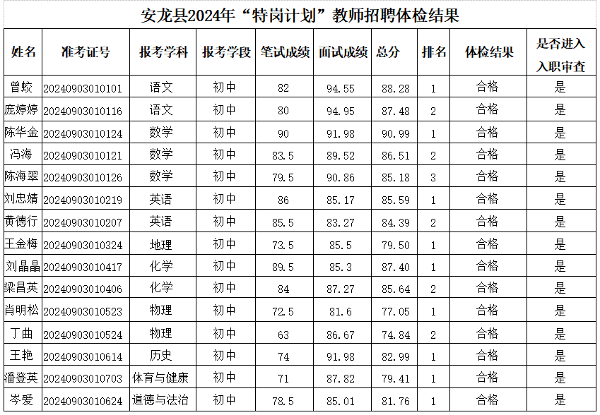 6號(hào)公告安龍縣2024年“特崗計(jì)劃”教師招聘體檢人員名單 (1).png